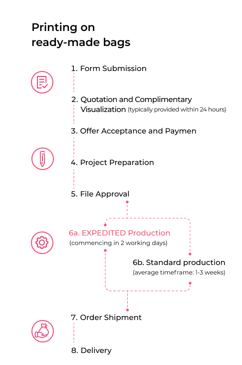 Order process for printed personalised bags