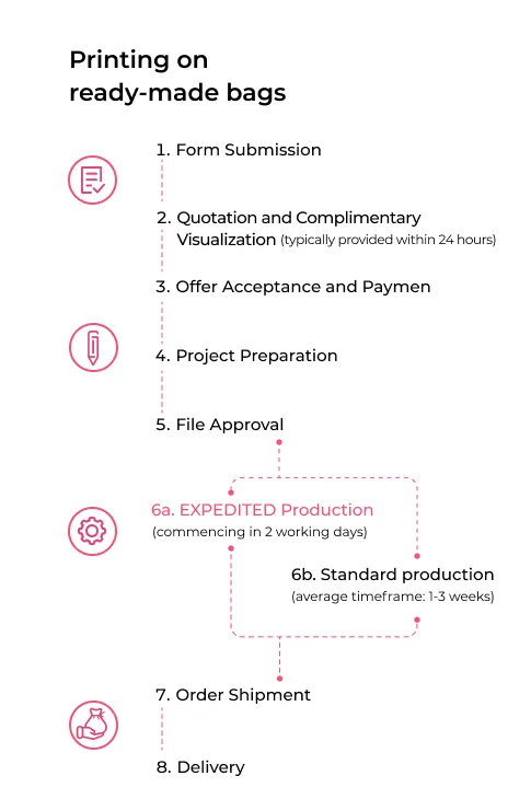 Order process for printed personalised bags