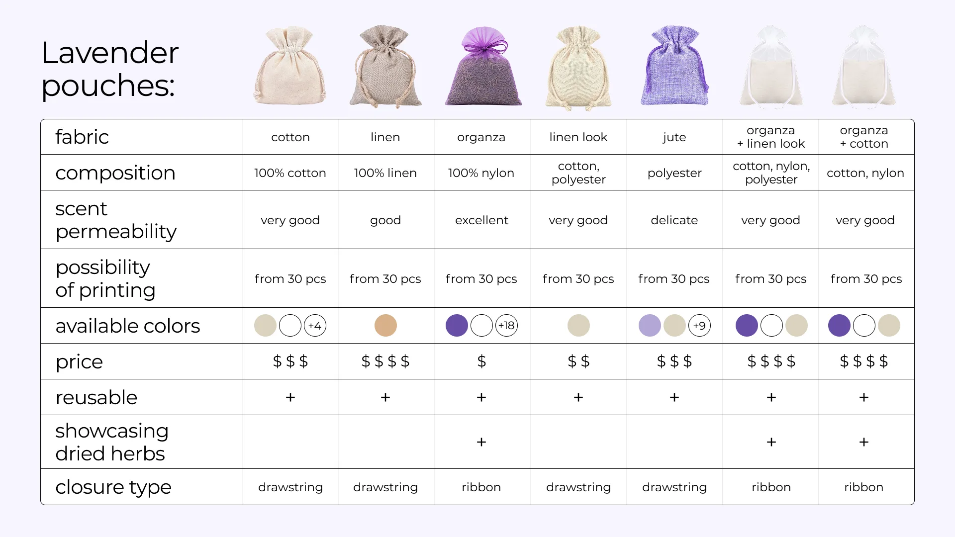 Which lavender sachet to choose for dried flowers? We compare empty lavender pouches from Saketos 61 Comparison table of lavender sachets made from different fabrics available at Saketos
